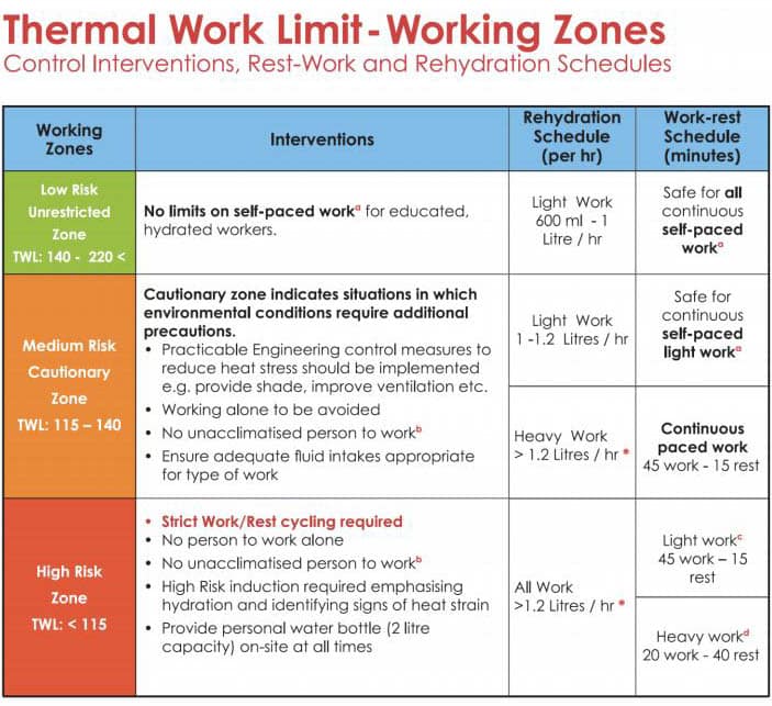 Thermal Work Limit - Working Zones Chart